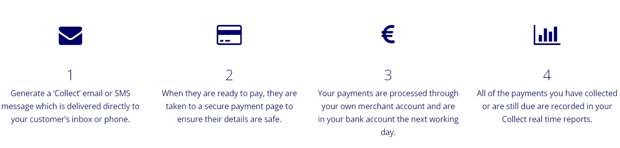 1-Generate a collect email or SMS message which is delivered directly to your customer's inbox or phone; 2-When they are ready to pay, they are taken to a secure payment page to ensure their details are safe; 3-Your payments are processed through your own merchant account and are in your bank account the next working day; 4-All of the payments you have collected or are still due are recorded in your Collect real time reports